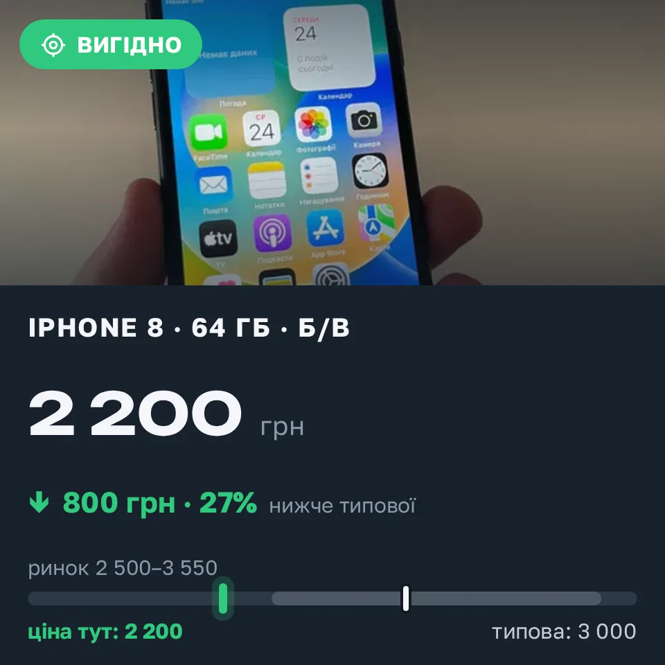 Знахідка Trofey: iPhone 8 64 ГБ б/у за 2 200 грн — на 800 грн (−27%) нижче ринку. Львів, 10.09 15:40.