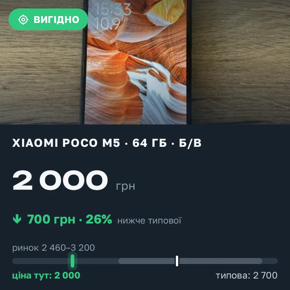 Знахідка Trofey: Poco M5 64 ГБ б/у за 2 000 грн — на 700 грн (−26%) нижче ринку. Чернігів, 10.09 15:43.