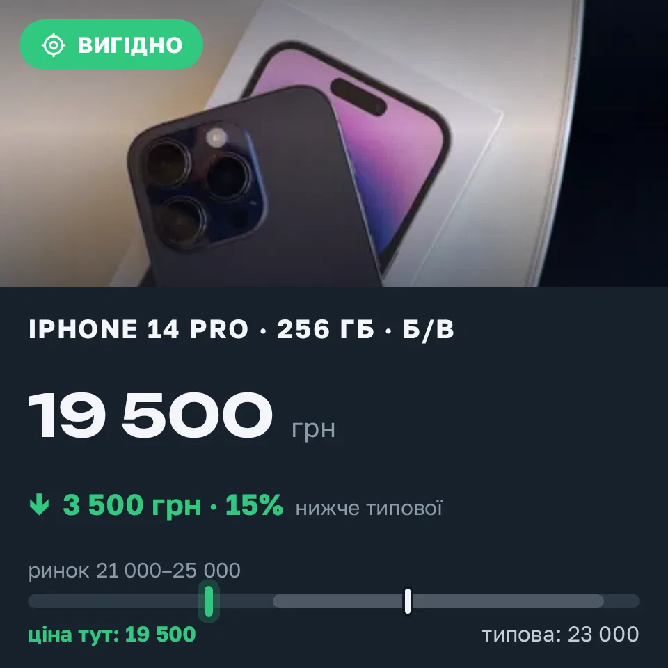 Знахідка Trofey: iPhone 14 Pro 256 ГБ б/у за 19 500 грн — на 3 500 грн (−15%) нижче ринку. Сміла, 10.09 15:51.