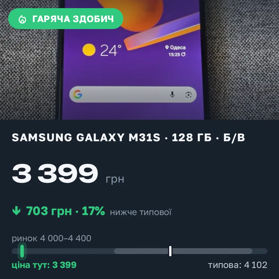 Знахідка Trofey: Galaxy M31s 128 ГБ б/у за 3 399 грн — на 703 грн (−17%) нижче ринку. Одеса, 10.09 15:51.
