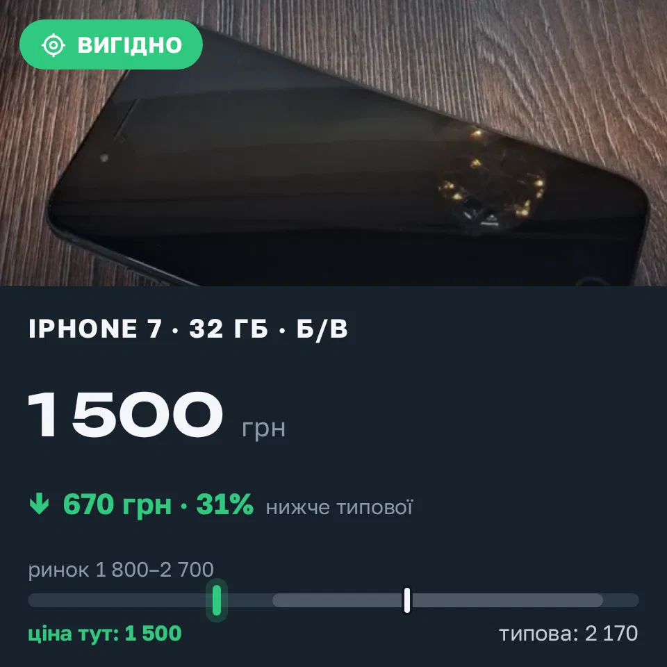 Знахідка Trofey: iPhone 7 32 ГБ б/у за 1 500 грн — на 670 грн (−31%) нижче ринку. Запоріжжя, 10.09 15:52.