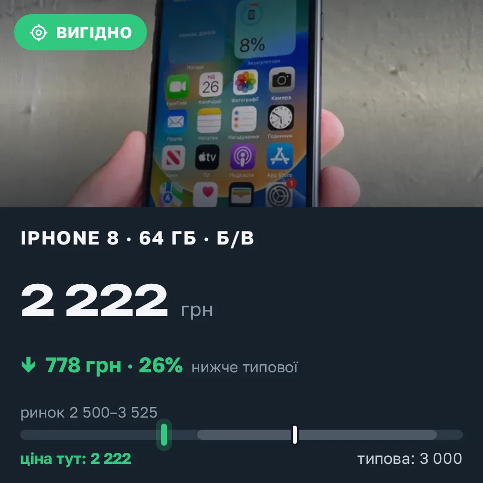 Знахідка Trofey: iPhone 8 64 ГБ б/у за 2 222 грн — на 778 грн (−26%) нижче ринку. Львів, 10.09 15:55.