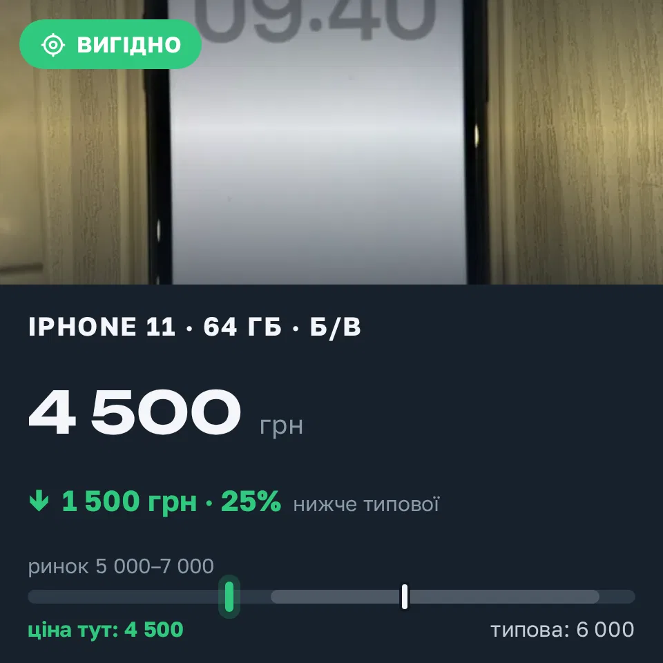 Знахідка Trofey: iPhone 11 64 ГБ б/у за 4 500 грн — на 1 500 грн (−25%) нижче ринку. Умань, 10.09 15:56.