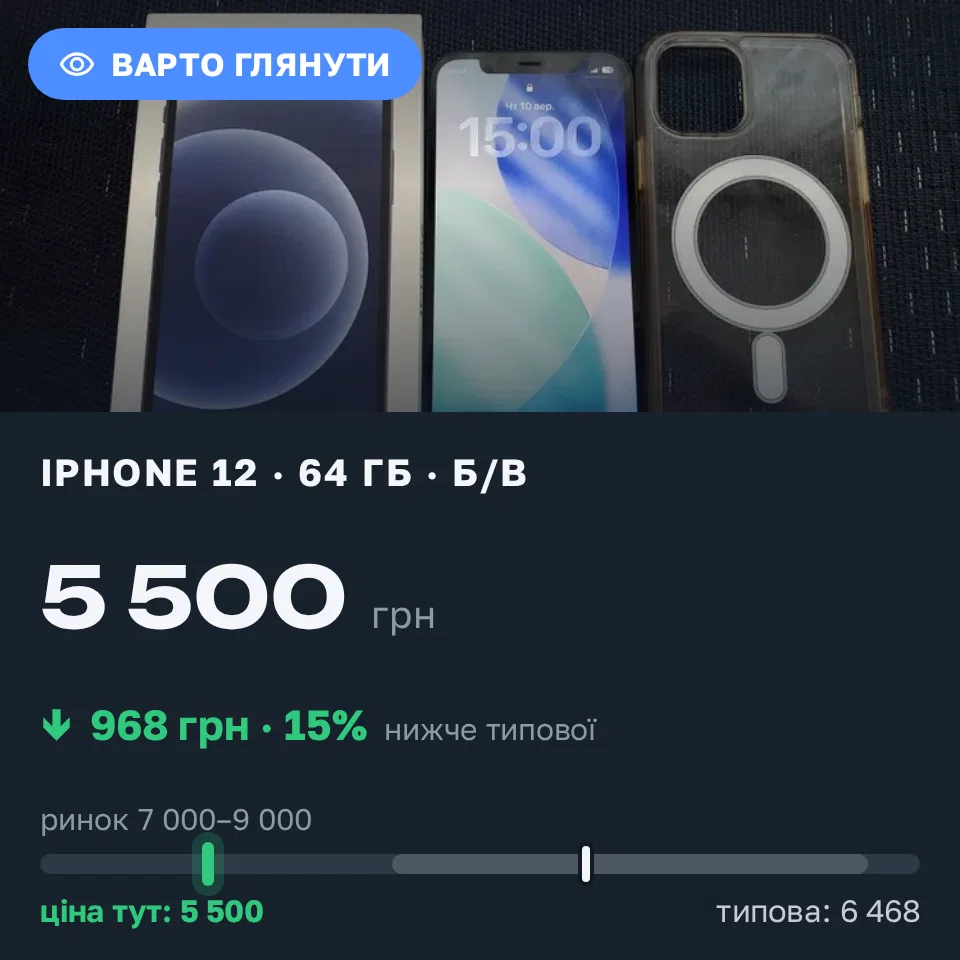 Знахідка Trofey: iPhone 12 64 ГБ б/у за 5 500 грн — на 2 500 грн (−15%) нижче ринку. Яготин, 10.09 15:56.