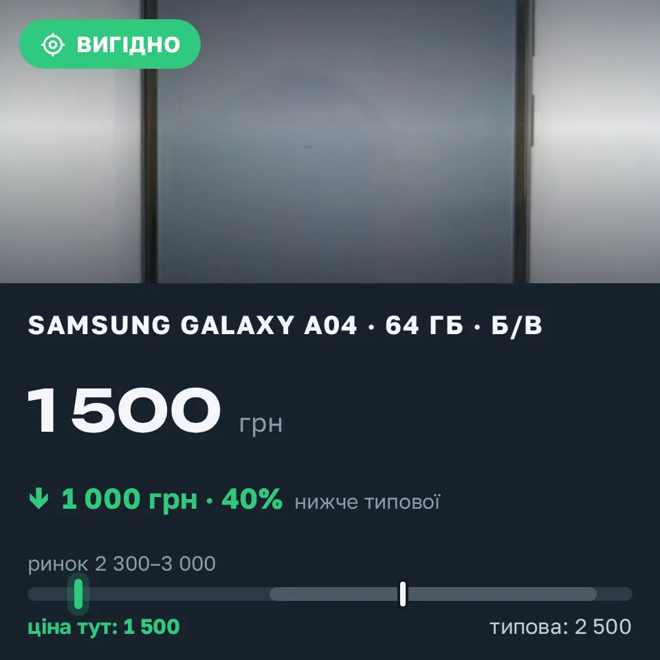Знахідка Trofey: Galaxy A04 64 ГБ б/у за 1 500 грн — на 1 000 грн (−40%) нижче ринку. Писарівка, 10.09 15:56.