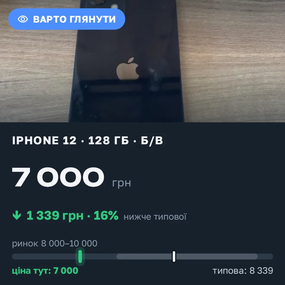 Знахідка Trofey: iPhone 12 128 ГБ б/у за 7 000 грн — на 2 000 грн (−16%) нижче ринку. Полтава, 10.09 15:58.