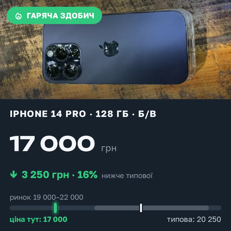 Знахідка Trofey: iPhone 14 Pro 128 ГБ б/у за 17 000 грн — на 3 250 грн (−16%) нижче ринку. Жмеринка, 10.09 15:58.