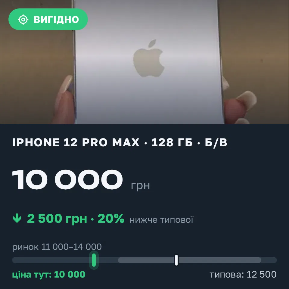 Знахідка Trofey: iPhone 12 Pro Max 128 ГБ б/у за 10 000 грн — на 2 500 грн (−20%) нижче ринку. Кропивницький, 10.09 16:00.