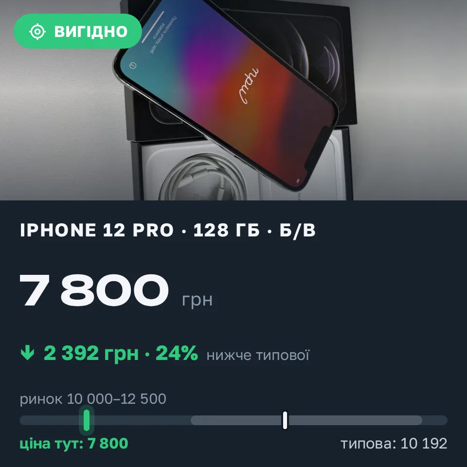 Знахідка Trofey: iPhone 12 Pro 128 ГБ б/у за 7 800 грн — на 3 200 грн (−24%) нижче ринку. Київ, 10.09 16:03.