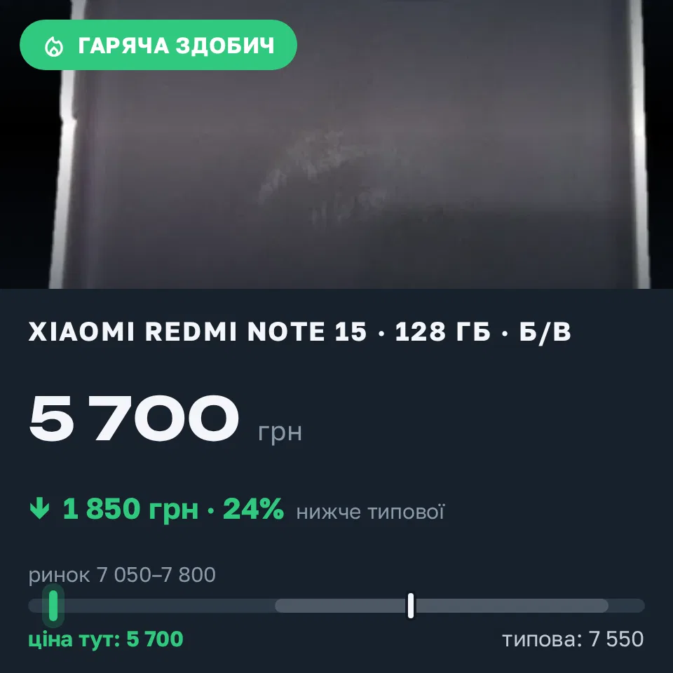Знахідка Trofey: Redmi Note 15 128 ГБ б/у за 5 700 грн — на 1 850 грн (−25%) нижче ринку. Запоріжжя, 10.09 16:07.