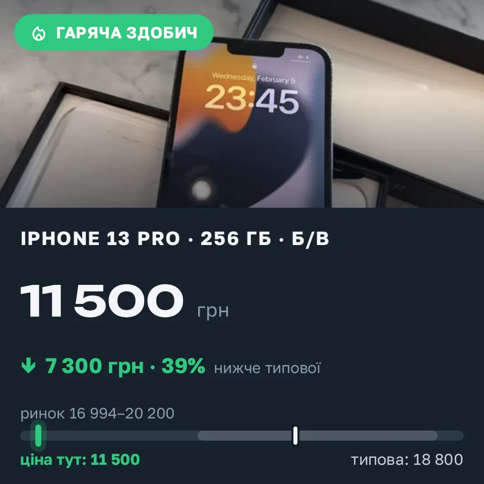 Знахідка Trofey: iPhone 13 Pro 256 ГБ б/у за 11 500 грн — на 7 300 грн (−39%) нижче ринку. Київ, 10.09 16:07.