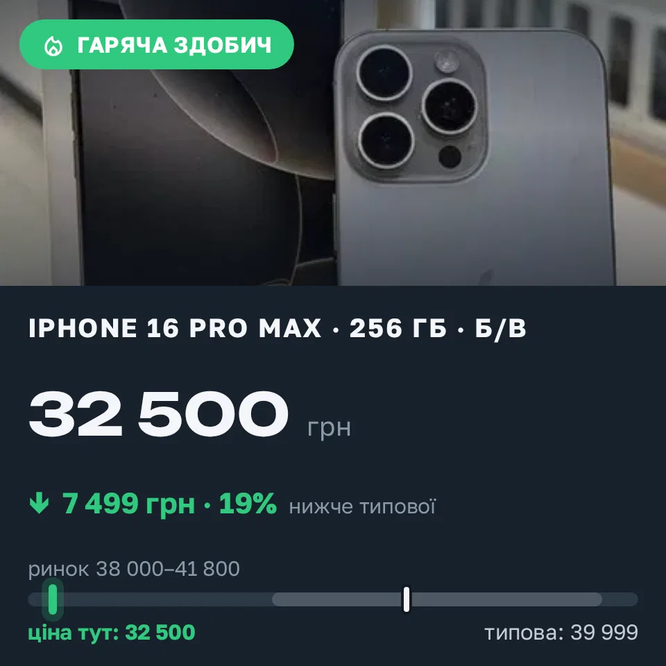 Знахідка Trofey: iPhone 16 Pro Max 256 ГБ б/у за 32 500 грн — на 7 499 грн (−19%) нижче ринку. Коломия, 10.09 16:08.