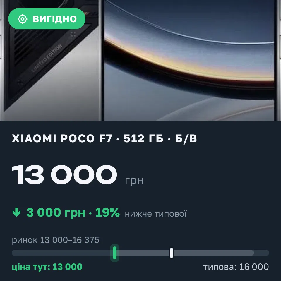 Знахідка Trofey: Poco F7 512 ГБ б/у за 13 000 грн — на 3 000 грн (−19%) нижче ринку. Дніпро, 10.09 16:11.