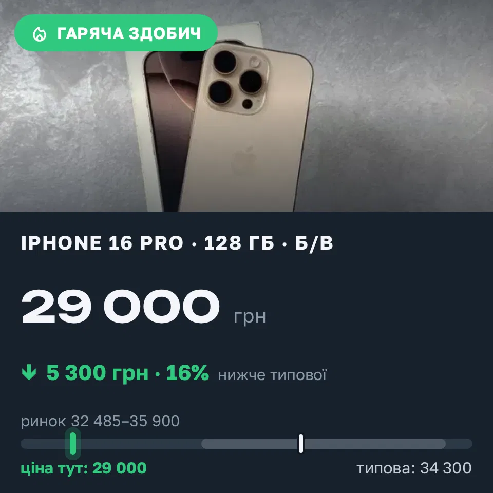 Знахідка Trofey: iPhone 16 Pro 128 ГБ б/у за 29 000 грн — на 5 300 грн (−16%) нижче ринку. Царичанка, 10.09 16:23.