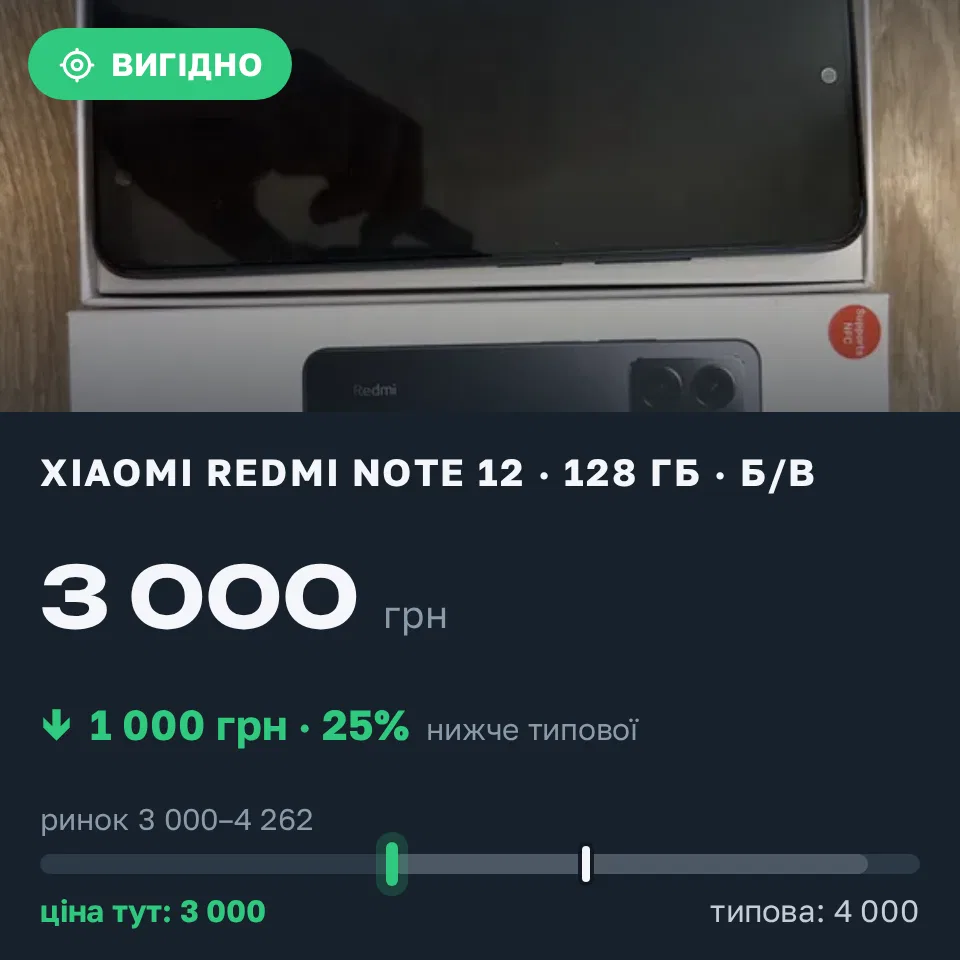 Знахідка Trofey: Redmi Note 12 128 ГБ б/у за 3 000 грн — на 1 000 грн (−25%) нижче ринку. Київ, 10.09 16:36.