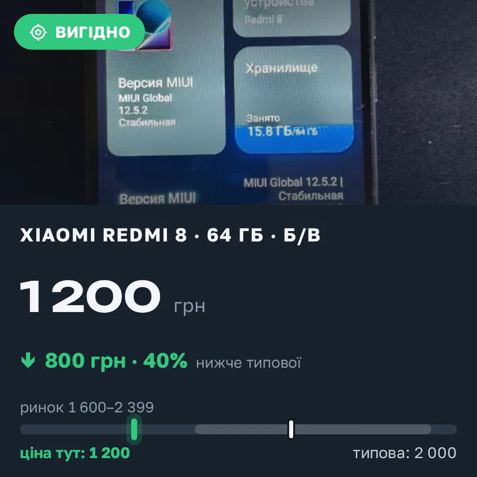 Знахідка Trofey: Redmi 8 64 ГБ б/у за 1 200 грн — на 800 грн (−40%) нижче ринку. Одеса, 10.09 16:40.