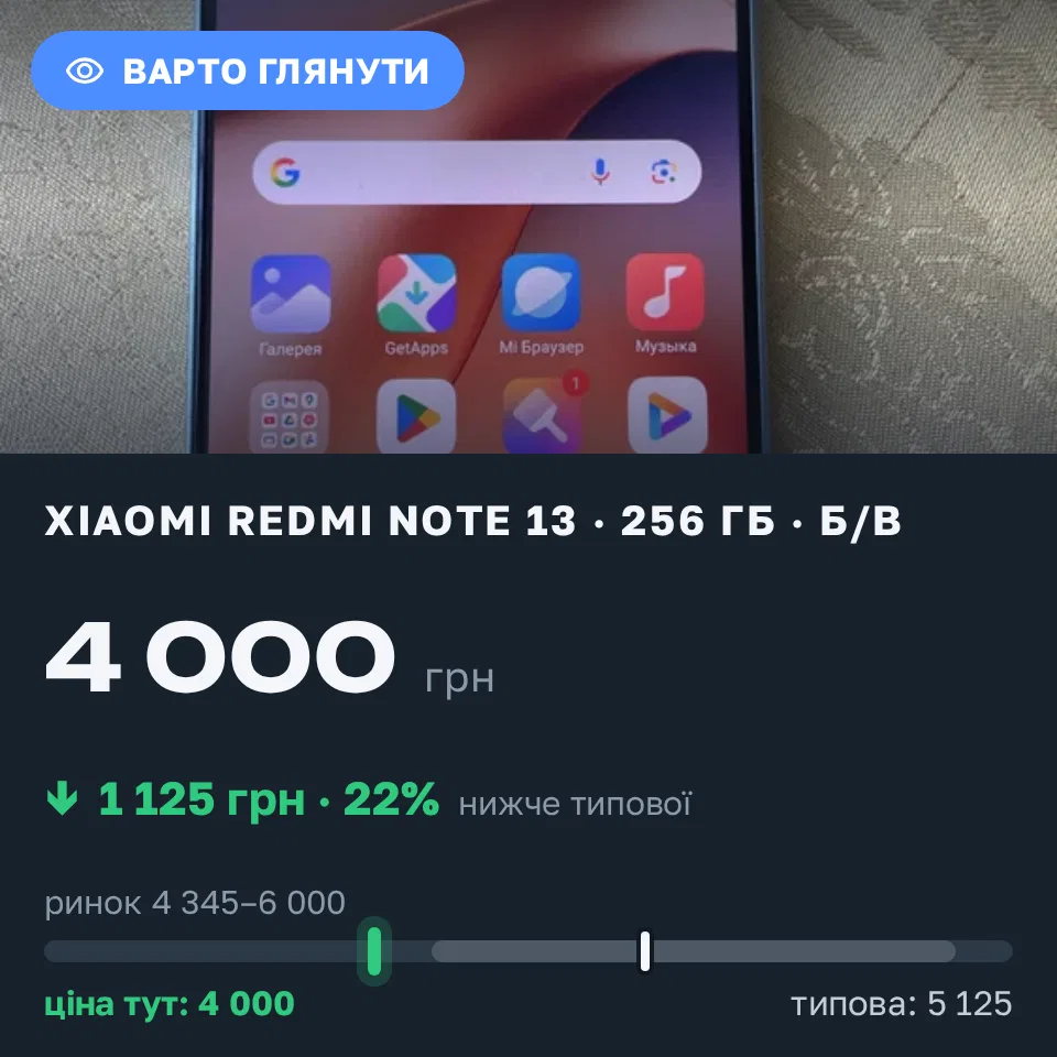 Знахідка Trofey: Redmi Note 13 256 ГБ б/у за 4 000 грн — на 1 125 грн (−22%) нижче ринку. Дніпро, 10.09 16:40.