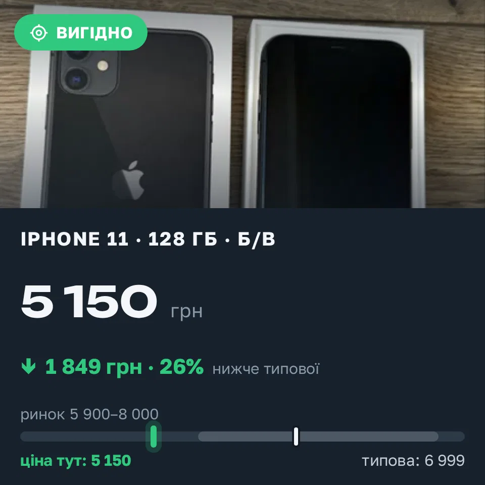 Знахідка Trofey: iPhone 11 128 ГБ б/у за 5 150 грн — на 1 849 грн (−26%) нижче ринку. Крюківщина, 10.09 16:40.