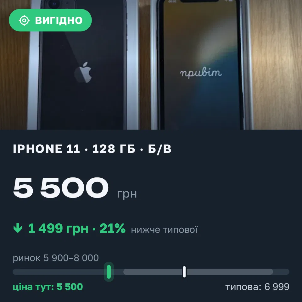 Знахідка Trofey: iPhone 11 128 ГБ б/у за 5 500 грн — на 1 499 грн (−21%) нижче ринку. Львів, 10.09 16:40.