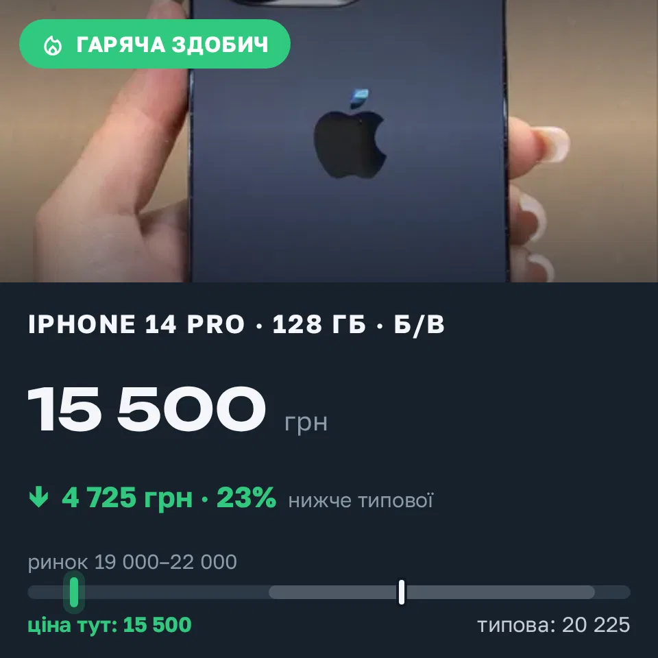 Знахідка Trofey: iPhone 14 Pro 256 ГБ б/у за 15 500 грн — на 4 725 грн (−23%) нижче ринку. Мала Виска, 10.09 16:42.