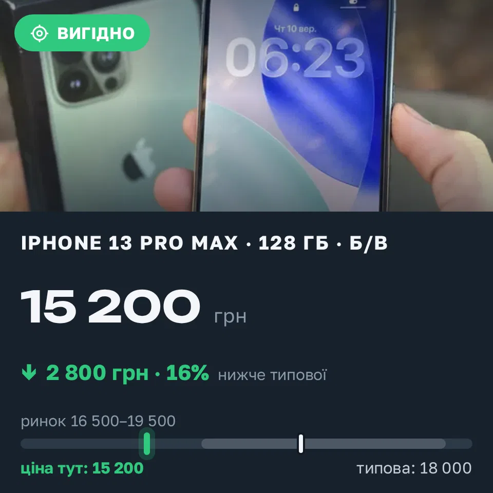 Знахідка Trofey: iPhone 13 Pro Max 128 ГБ б/у за 15 200 грн — на 2 800 грн (−16%) нижче ринку. Черкаси, 10.09 16:45.