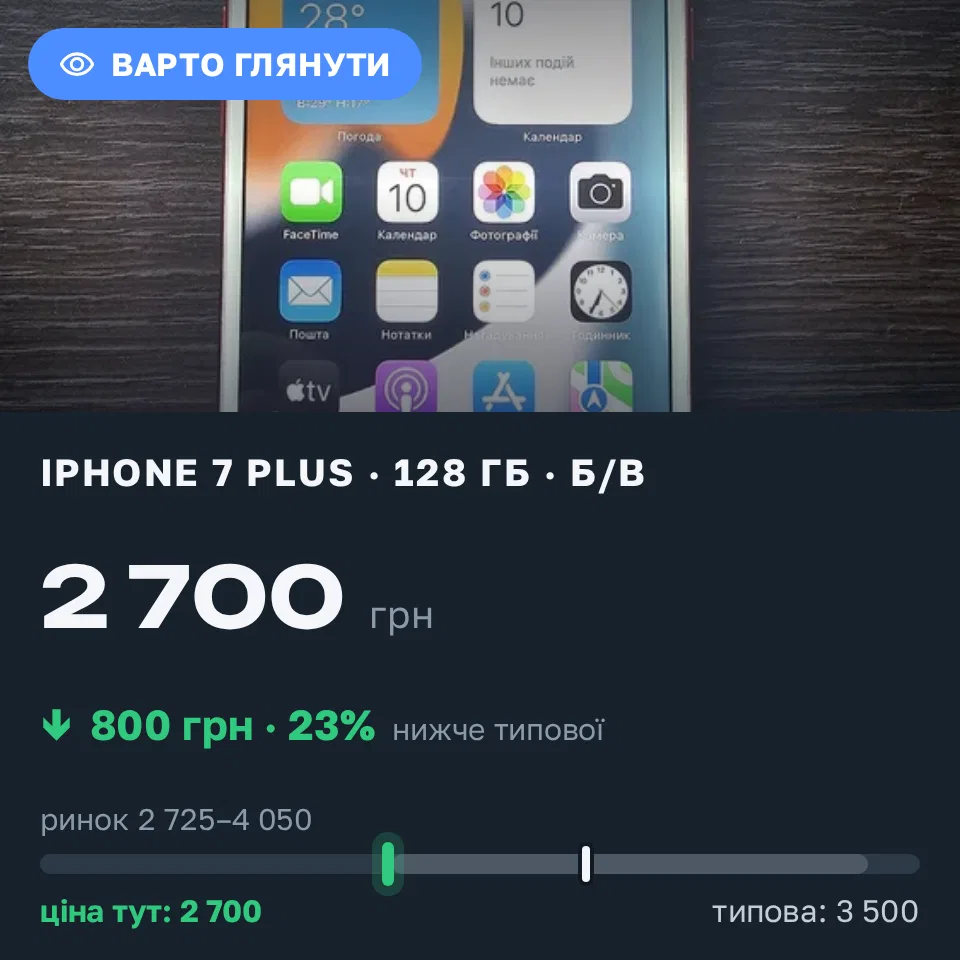 Знахідка Trofey: iPhone 7 Plus 128 ГБ б/у за 2 700 грн — на 800 грн (−23%) нижче ринку. Рокитне, 10.09 16:47.
