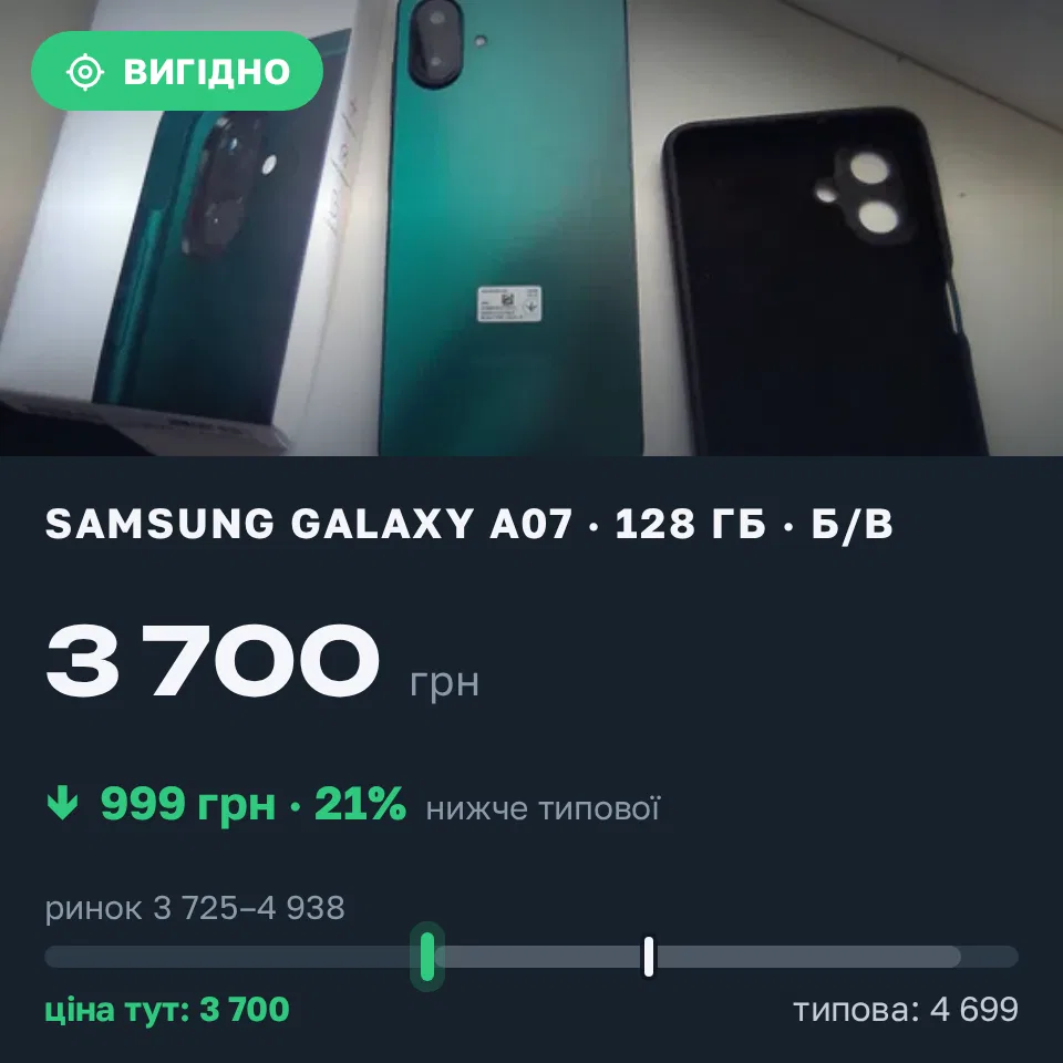 Знахідка Trofey: Galaxy A07 128 ГБ б/у за 3 700 грн — на 999 грн (−21%) нижче ринку. Чернівці, 10.09 17:03.