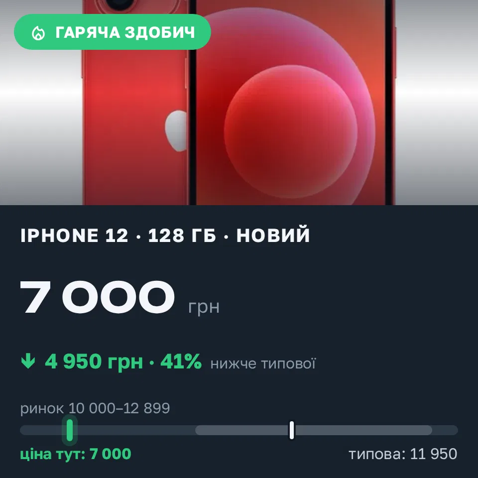 Знахідка Trofey: iPhone 12 64 ГБ нові за 7 000 грн — на 4 950 грн (−41%) нижче ринку. Ужгород, 10.09 17:05.