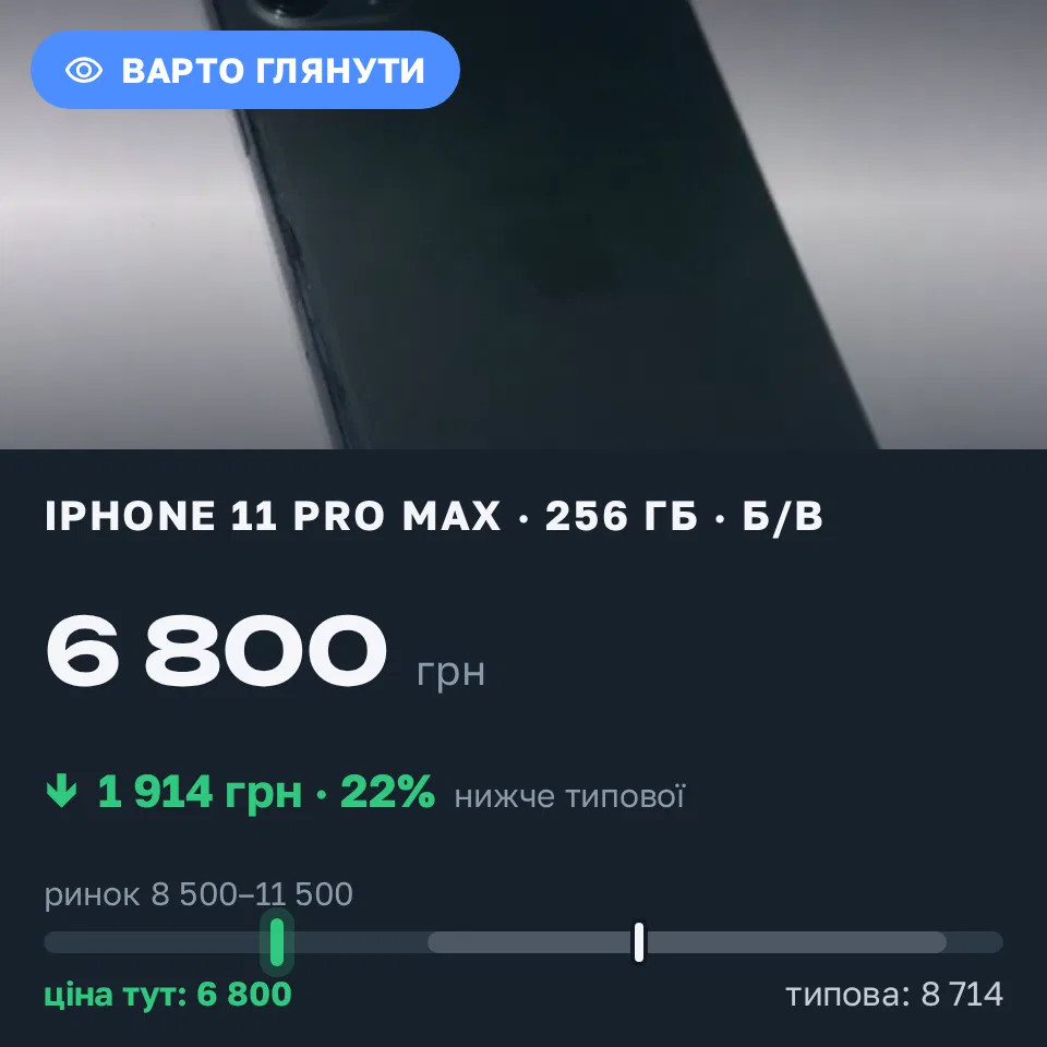 Знахідка Trofey: iPhone 11 Pro Max 256 ГБ б/у за 6 800 грн — на 3 200 грн (−22%) нижче ринку. Вінниця, 10.09 17:07.