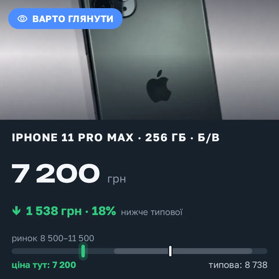 Знахідка Trofey: iPhone 11 Pro Max 256 ГБ б/у за 7 200 грн — на 2 800 грн (−18%) нижче ринку. Вінниця, 10.09 17:07.