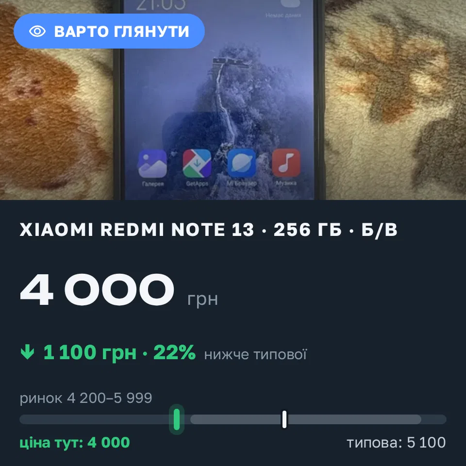 Знахідка Trofey: Redmi Note 13 256 ГБ б/у за 4 000 грн — на 1 100 грн (−22%) нижче ринку. Київ, 10.09 17:15.
