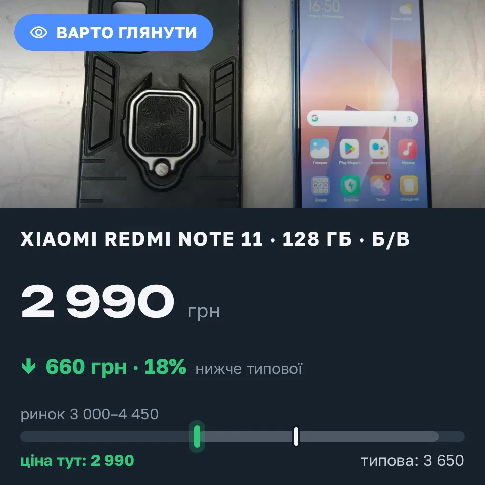 Знахідка Trofey: Redmi Note 11 128 ГБ б/у за 2 990 грн — на 660 грн (−18%) нижче ринку. Одеса, 10.09 17:19.