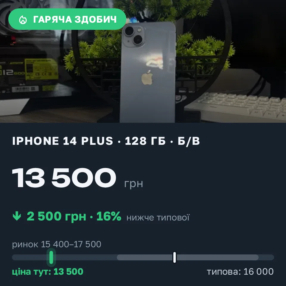 Знахідка Trofey: iPhone 14 Plus 128 ГБ б/у за 13 500 грн — на 2 500 грн (−16%) нижче ринку. Боярка, 10.09 17:37.