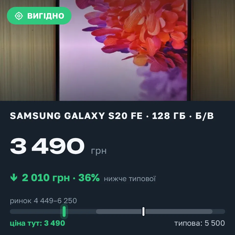 Знахідка Trofey: Galaxy S20 FE 128 ГБ б/у за 3 490 грн — на 2 010 грн (−37%) нижче ринку. Івано-Франківськ, 10.09 17:38.
