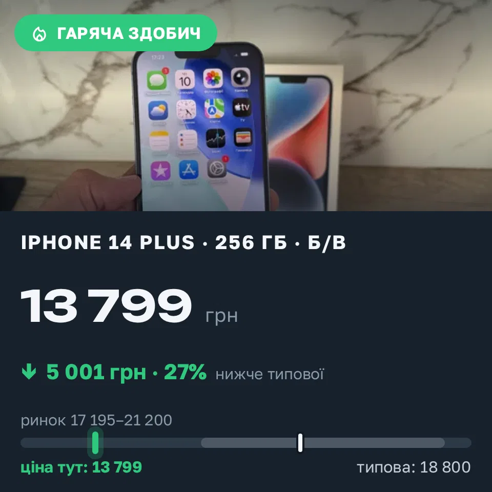 Знахідка Trofey: iPhone 14 Plus 256 ГБ б/у за 13 799 грн — на 5 001 грн (−27%) нижче ринку. Одеса, 10.09 17:44.
