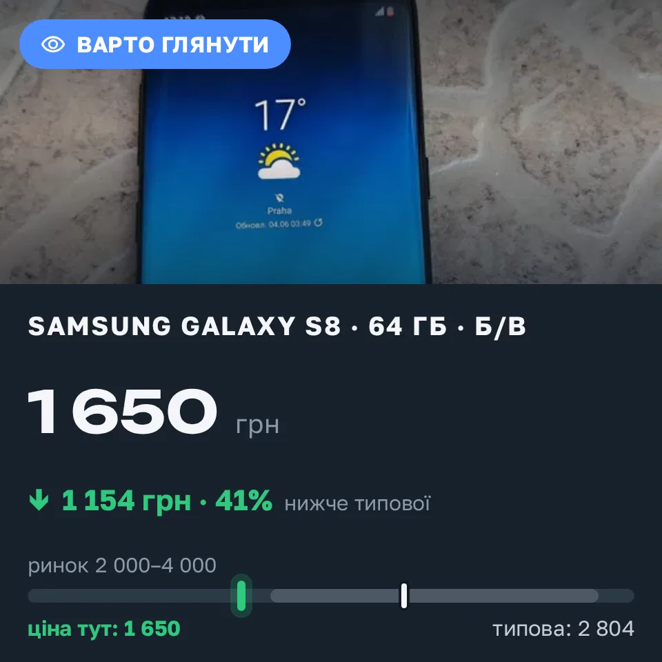Знахідка Trofey: Galaxy S8 64 ГБ б/у за 1 650 грн — на 1 550 грн (−41%) нижче ринку. Чернігів, 10.09 17:57.