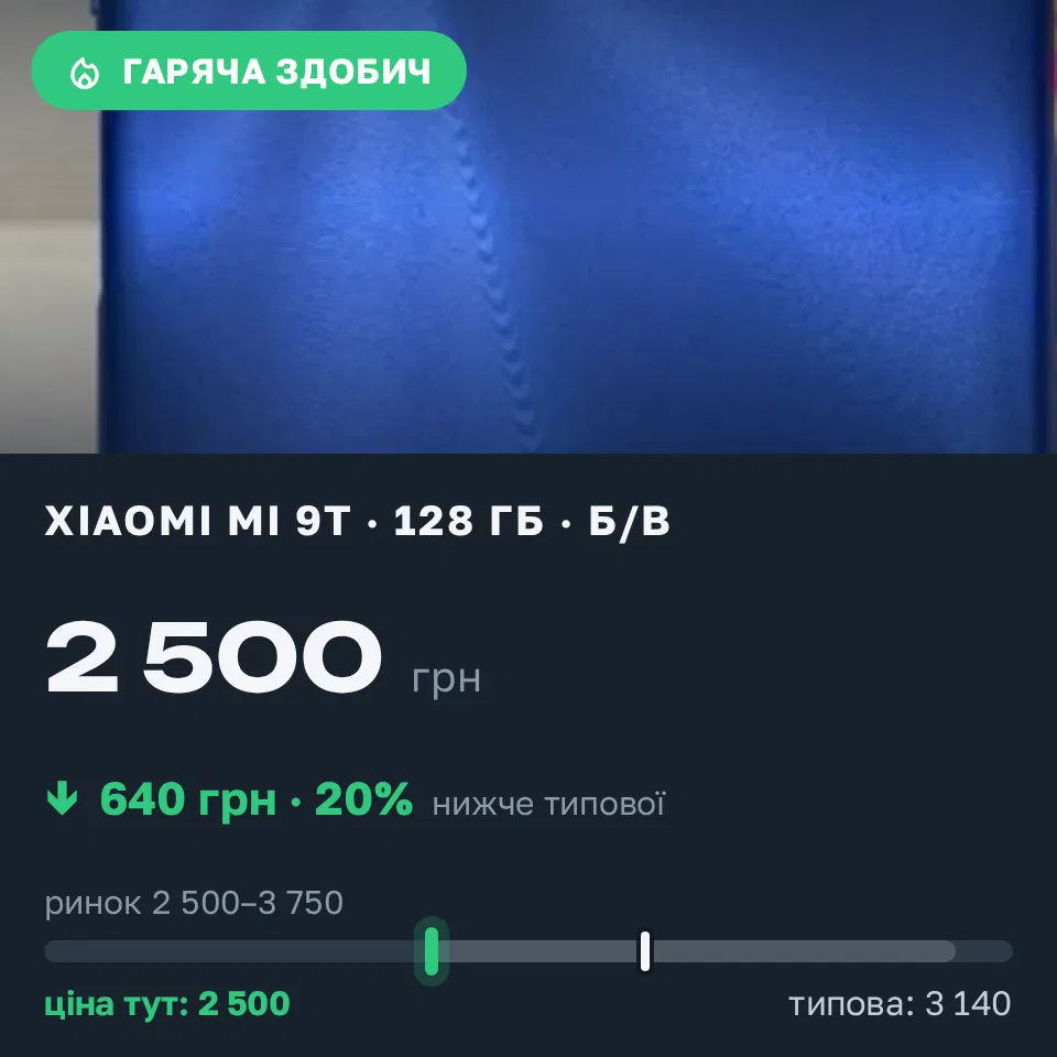 Знахідка Trofey: Xiaomi Mi 9T 128 ГБ б/у за 2 500 грн — на 640 грн (−20%) нижче ринку. Херсон, 10.09 17:57.