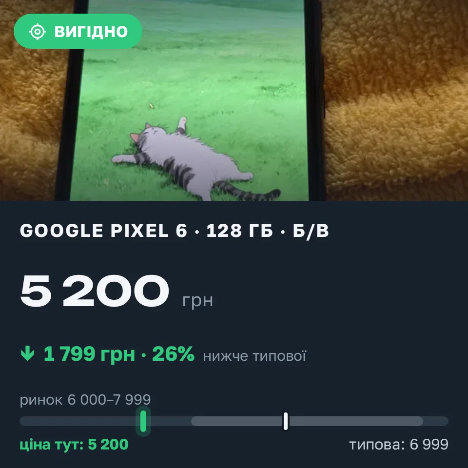 Знахідка Trofey: Pixel 6 128 ГБ б/у за 5 200 грн — на 1 799 грн (−26%) нижче ринку. Київ, 10.09 18:21.