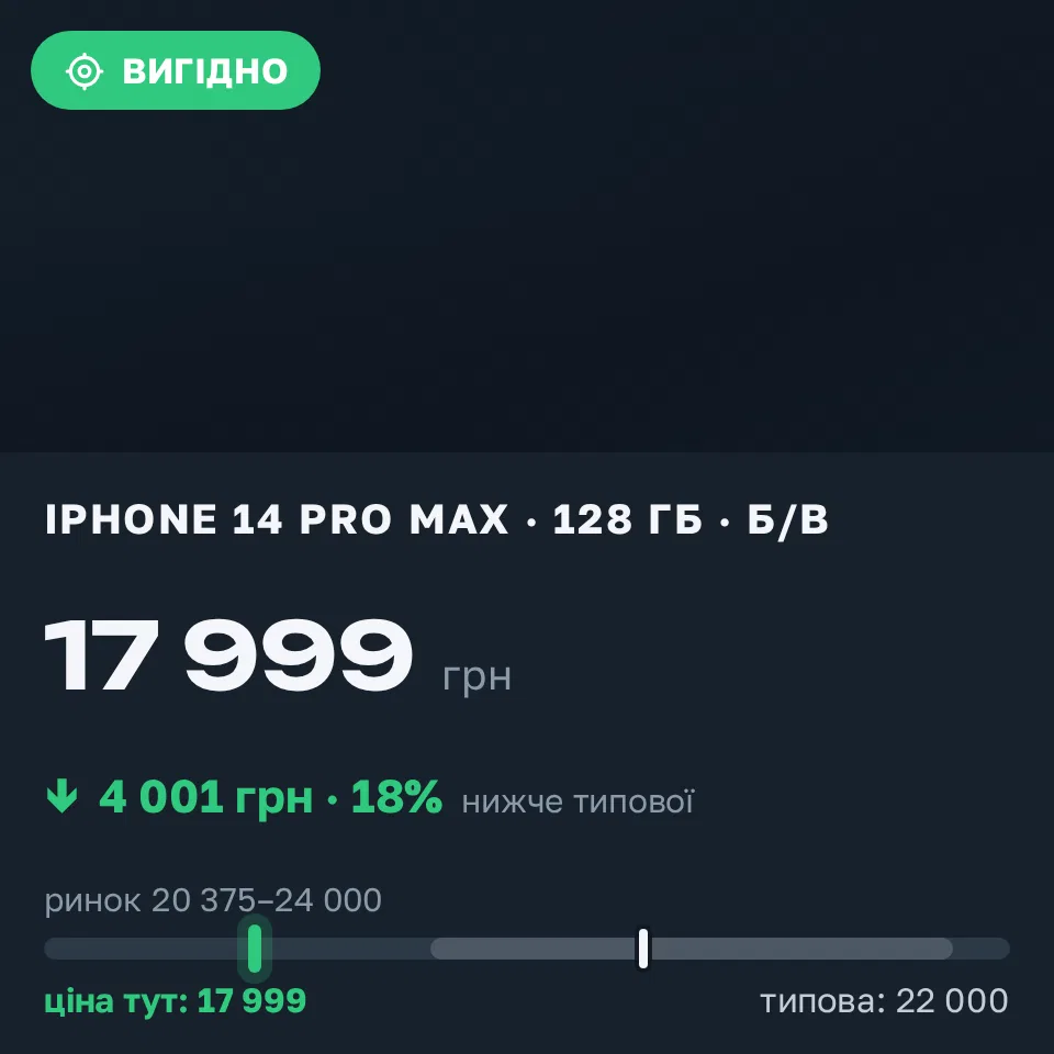 Знахідка Trofey: iPhone 14 Pro Max 128 ГБ б/у за 17 999 грн — на 4 001 грн (−18%) нижче ринку. Київ, 10.09 18:30.