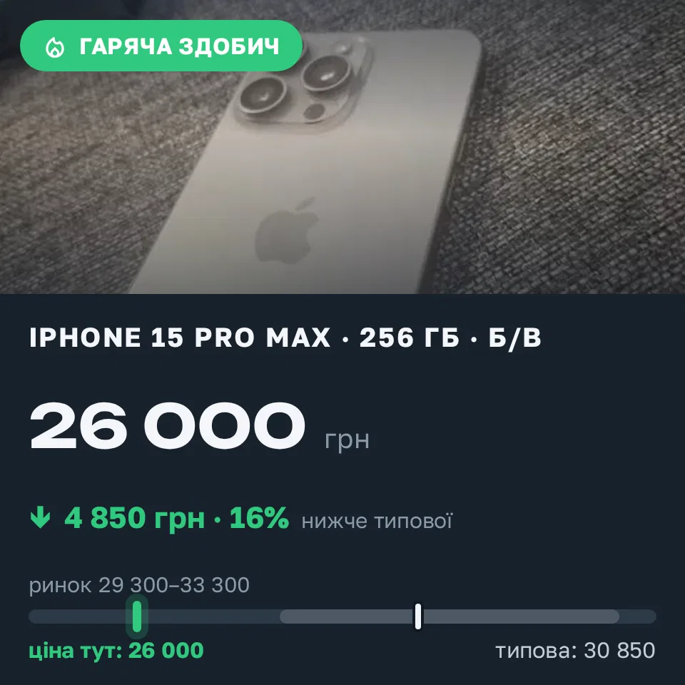 Знахідка Trofey: iPhone 15 Pro Max 256 ГБ б/у за 26 000 грн — на 4 850 грн (−16%) нижче ринку. Ніжин, 10.09 18:38.
