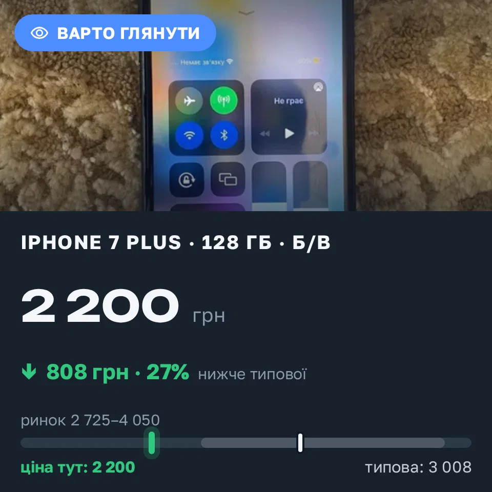 Знахідка Trofey: iPhone 7 Plus 128 ГБ б/у за 2 200 грн — на 1 300 грн (−27%) нижче ринку. Дрогобич, 10.09 18:42.
