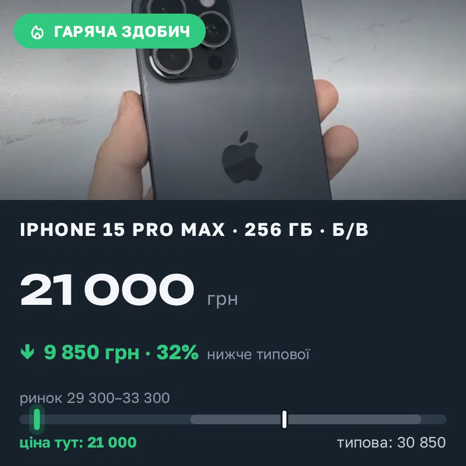 Знахідка Trofey: iPhone 15 Pro Max 256 ГБ б/у за 21 000 грн — на 9 850 грн (−32%) нижче ринку. Львів, 10.09 18:51.