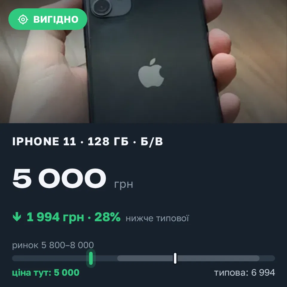 Знахідка Trofey: iPhone 11 128 ГБ б/у за 5 000 грн — на 1 994 грн (−29%) нижче ринку. Черкаси, 10.09 18:53.