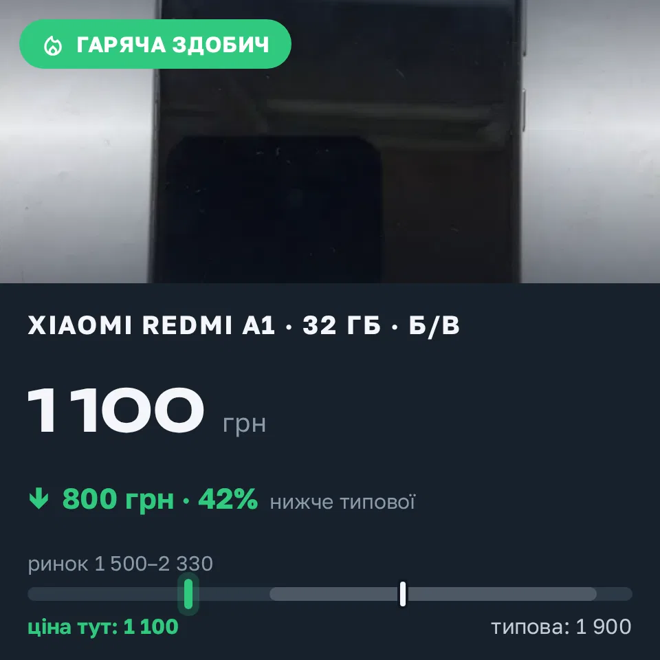 Знахідка Trofey: Redmi A1 32 ГБ б/у за 1 100 грн — на 800 грн (−42%) нижче ринку. Сокаль, 10.09 18:58.