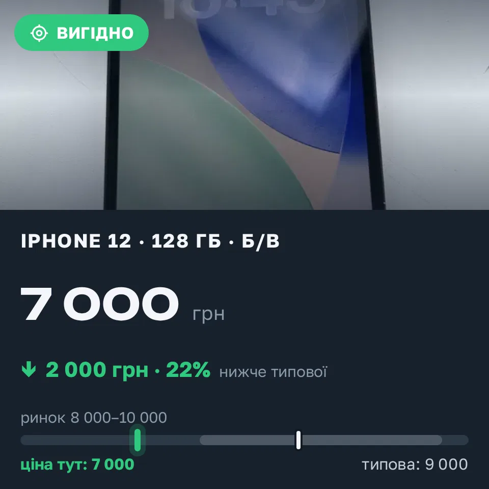 Знахідка Trofey: iPhone 12 128 ГБ б/у за 7 000 грн — на 2 000 грн (−22%) нижче ринку. Київ, 10.09 18:58.