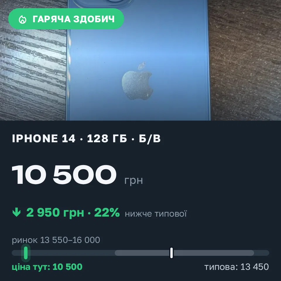 Знахідка Trofey: iPhone 14 128 ГБ б/у за 10 500 грн — на 4 000 грн (−22%) нижче ринку. Житомир, 10.09 19:00.