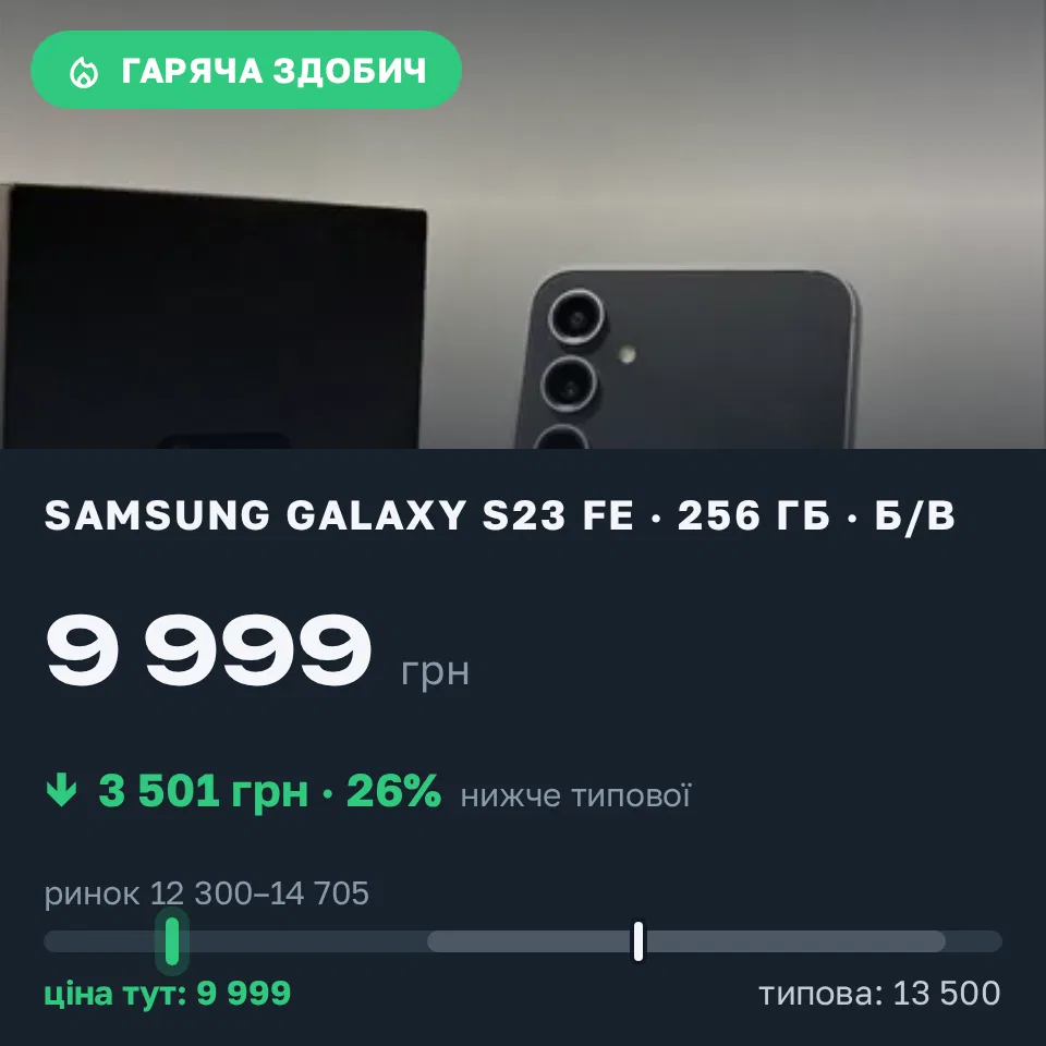 Знахідка Trofey: Galaxy S23 FE 256 ГБ б/у за 9 999 грн — на 3 501 грн (−26%) нижче ринку. Ізяслав, 10.09 19:02.