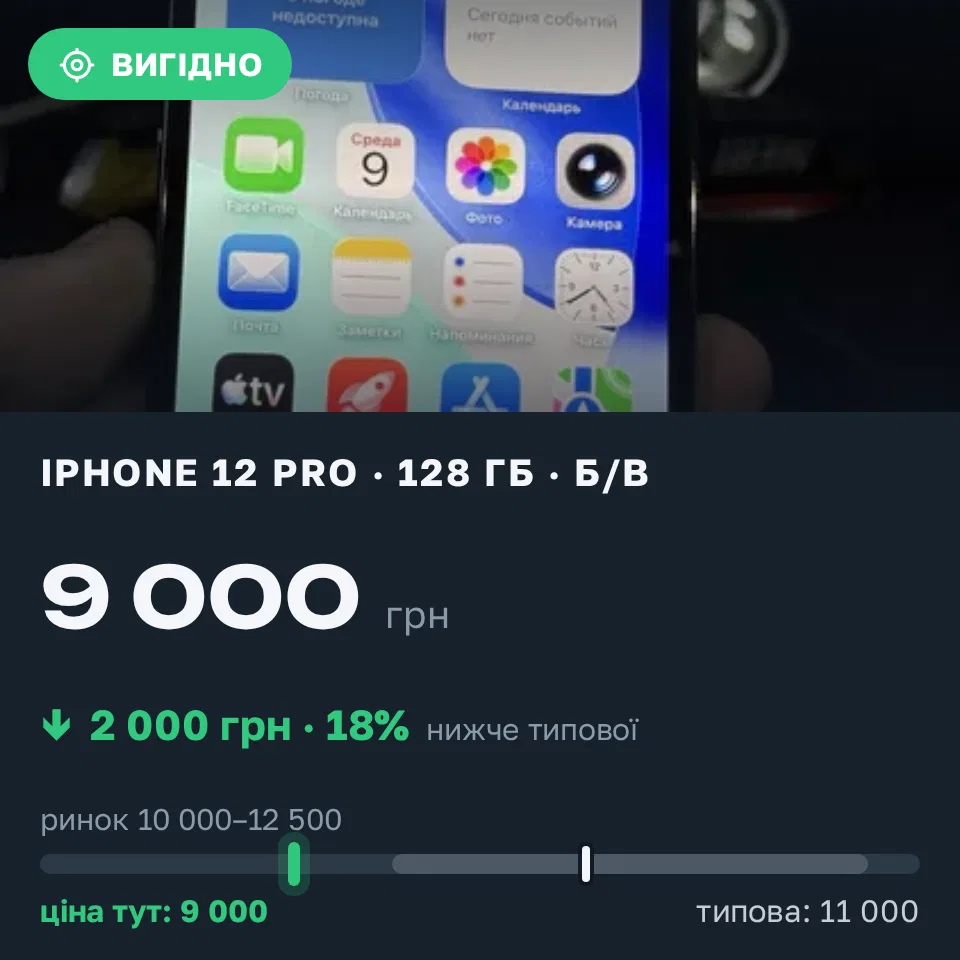 Знахідка Trofey: iPhone 12 Pro 128 ГБ б/у за 9 000 грн — на 2 000 грн (−18%) нижче ринку. Дніпро, 10.09 19:02.