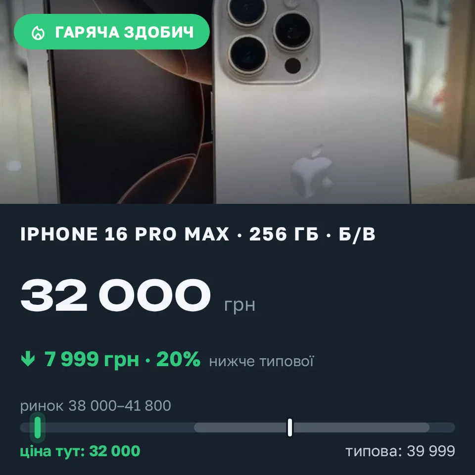 Знахідка Trofey: iPhone 16 Pro Max 256 ГБ б/у за 32 000 грн — на 7 999 грн (−20%) нижче ринку. Царичанка, 10.09 19:03.