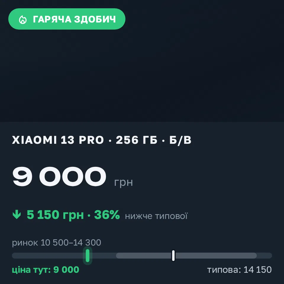 Знахідка Trofey: Redmi Note 13 Pro 256 ГБ б/у за 9 000 грн — на 5 150 грн (−36%) нижче ринку. Київ, 10.09 19:14.